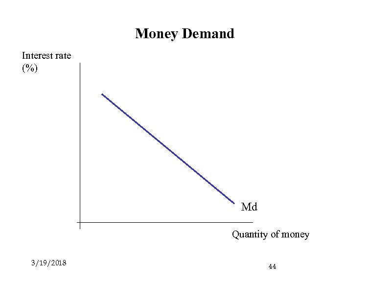 Money Demand Interest rate (%) Md Quantity of money 3/19/2018 44 