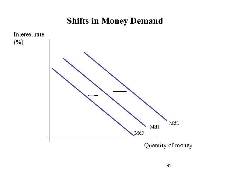 Shifts in Money Demand Interest rate (%) Md 1 Md 2 Md 3 Quantity