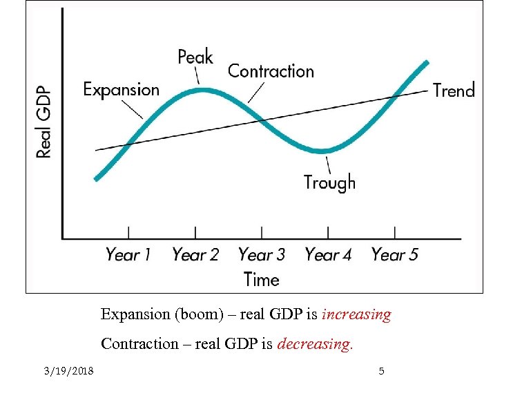 Expansion (boom) – real GDP is increasing Contraction – real GDP is decreasing. 3/19/2018