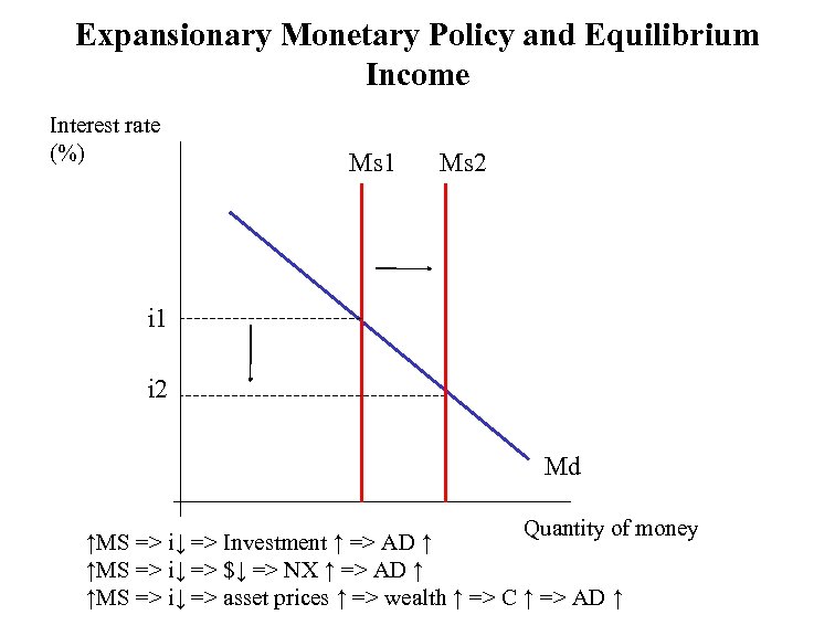 Expansionary Monetary Policy and Equilibrium Income Interest rate (%) Ms 1 Ms 2 i