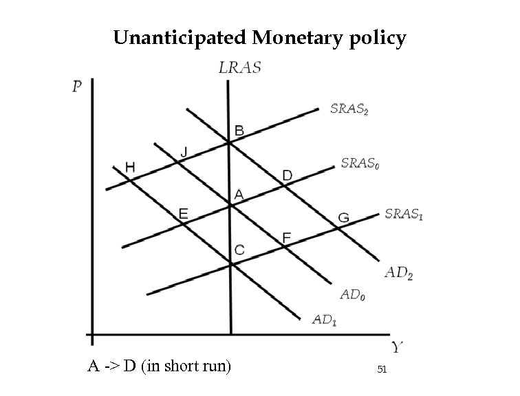 Unanticipated Monetary policy A -> D (in short run) 51 