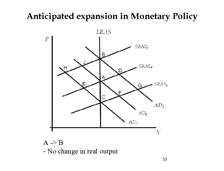Anticipated expansion in Monetary Policy A -> B - No change in real output