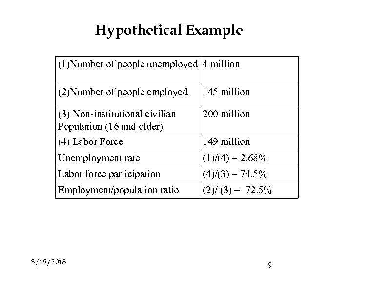 Hypothetical Example (1)Number of people unemployed 4 million (2)Number of people employed 145 million