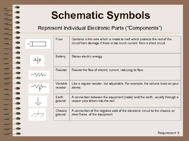 Schematic Symbols Represent Individual Electronic Parts (“Components”) Fuse Contains a thin wire which is