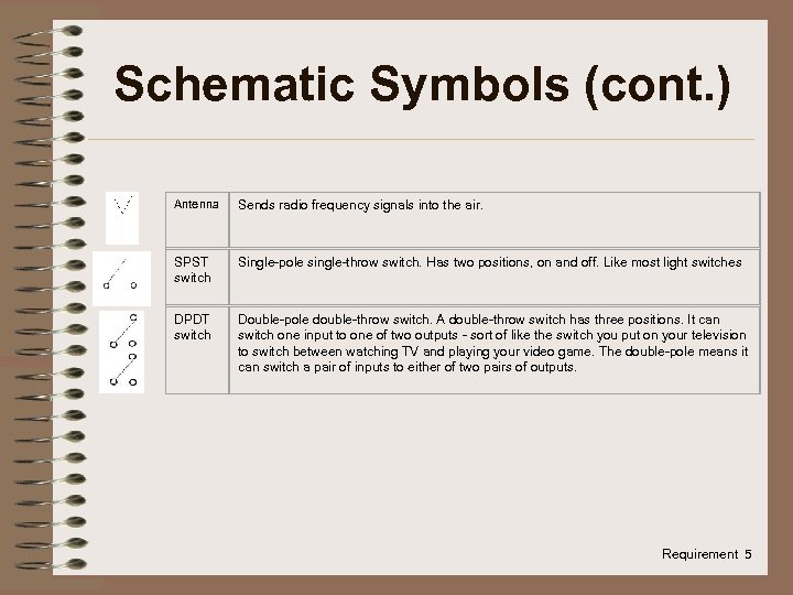 Schematic Symbols (cont. ) Antenna Sends radio frequency signals into the air. SPST switch