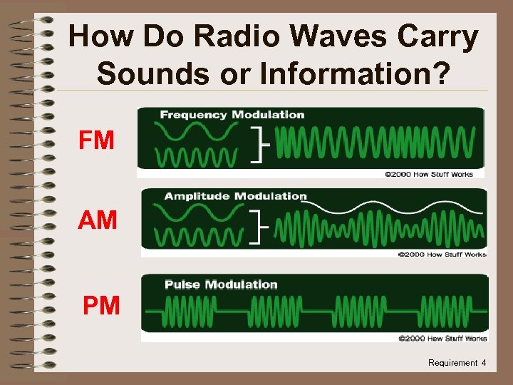 How Do Radio Waves Carry Sounds or Information? FM AM PM Requirement 4 