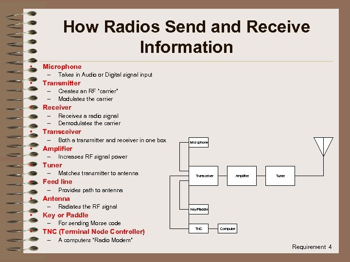 How Radios Send and Receive Information • Microphone – • Transmitter – – •