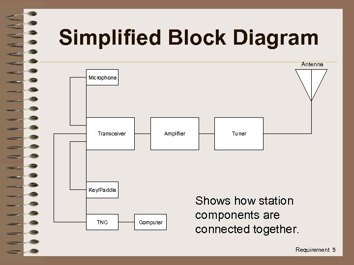 Simplified Block Diagram Antenna Microphone Transceiver Amplifier Tuner Key/Paddle TNC Computer Shows how station