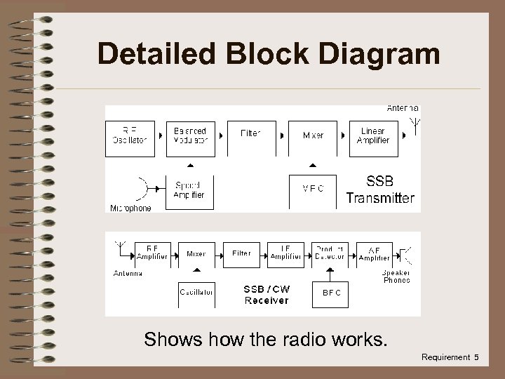 Detailed Block Diagram Shows how the radio works. Requirement 5 