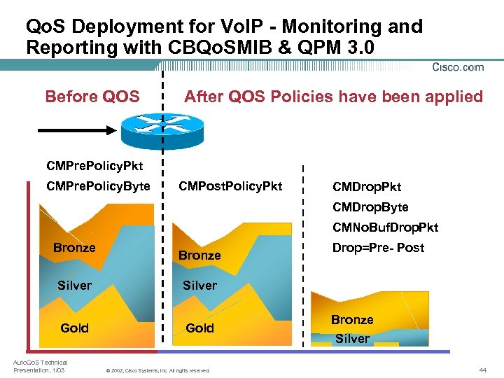 Qo. S Deployment for Vo. IP - Monitoring and Reporting with CBQo. SMIB &