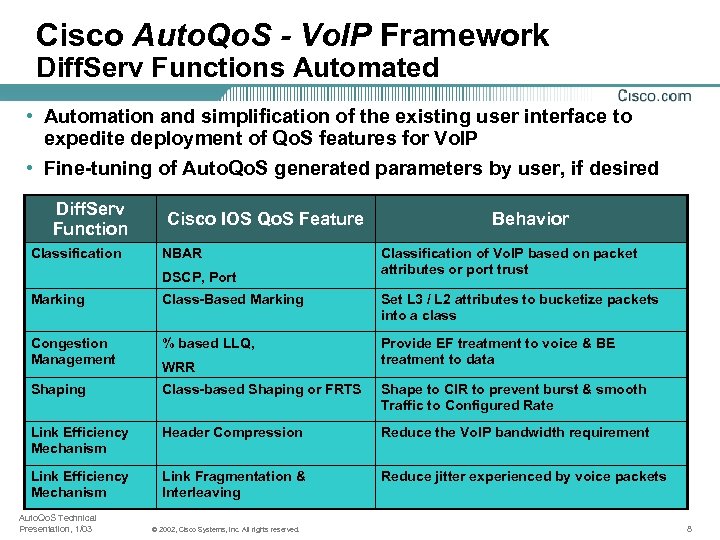 Cisco Auto. Qo. S - Vo. IP Framework Diff. Serv Functions Automated • Automation