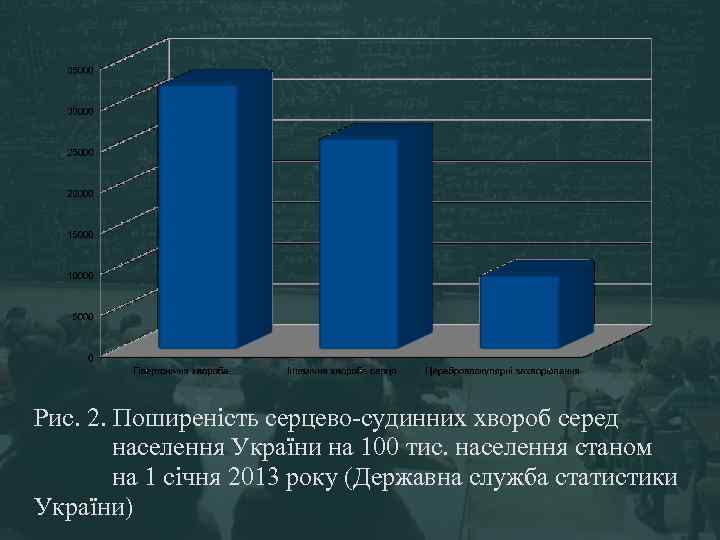 Рис. 2. Поширеність серцево-судинних хвороб серед населення України на 100 тис. населення станом на