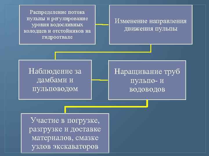 Распределение потока пульпы и регулирование уровня водосливных колодцев и отстойников на гидроотвале Наблюдение за