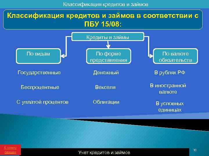 Бухгалтерский учет Учет кредитов и займов 2012 1