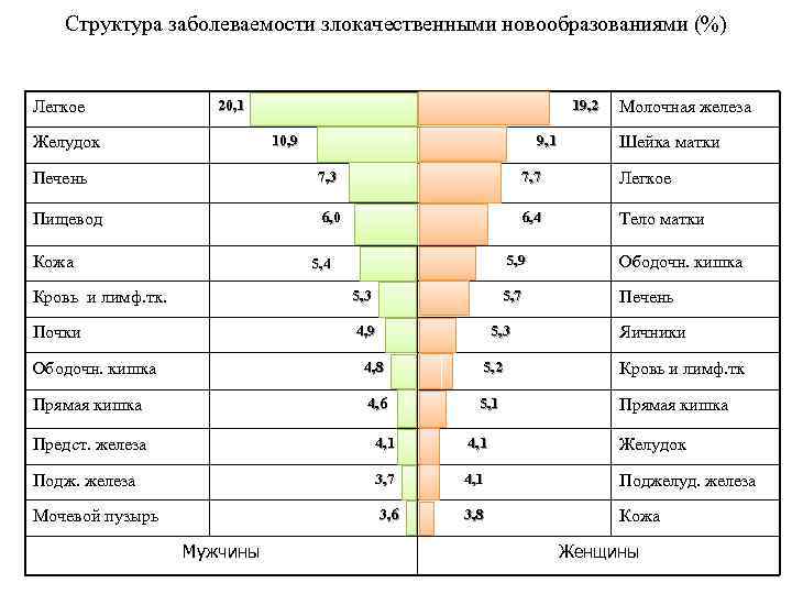 Структура заболеваемости злокачественными новообразованиями (%) Легкое 20, 1 19, 2 10, 9 Желудок 9,