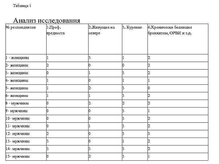 Таблица 1 Анализ исследования № респондентов 1. Проф. вредность 2. Живущие на севере 3.