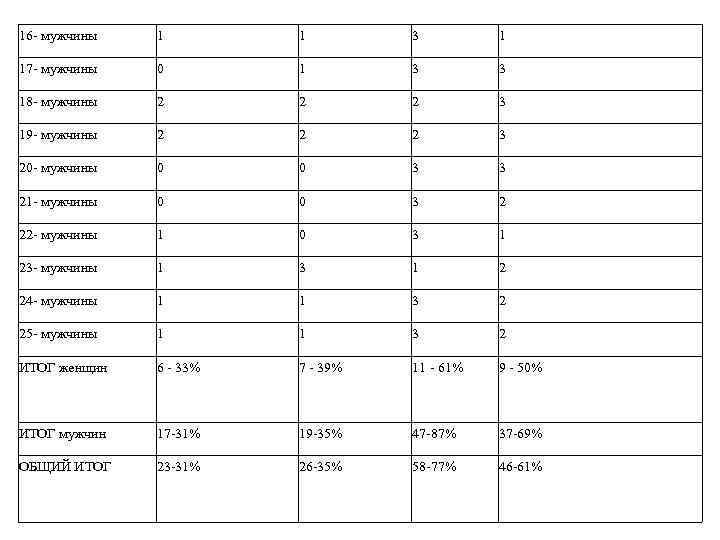 16 - мужчины 1 1 3 1 17 - мужчины 0 1 3 3