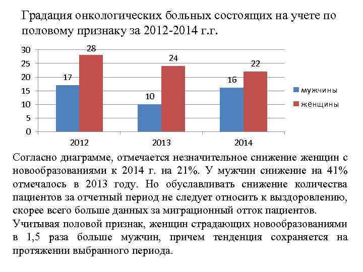 Градация онкологических больных состоящих на учете по половому признаку за 2012 -2014 г. г.