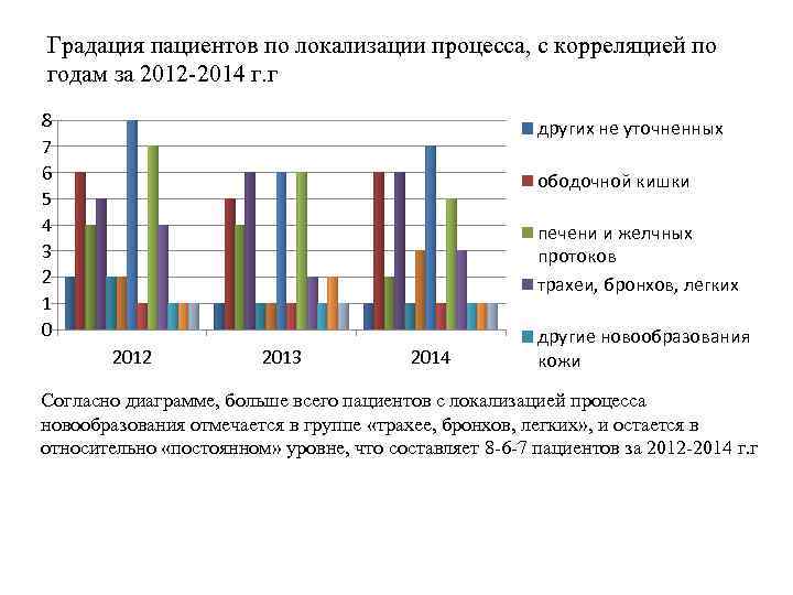 Градация пациентов по локализации процесса, с корреляцией по годам за 2012 -2014 г. г