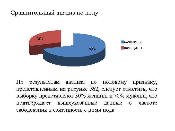 Сравнительный анализ по полу 30% 70% мужчины женщины По результатам анализа по половому признаку,