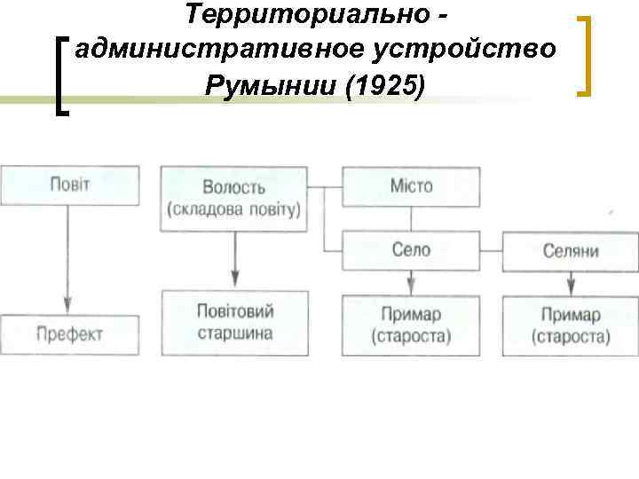 Территориально административное устройство Румынии (1925) 