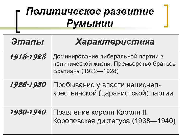 Политическое развитие Румынии Этапы Характеристика 1918 -1928 Доминирование либеральной партии в политической жизни. Премьерство