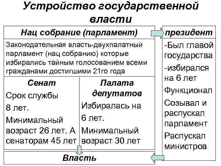Устройство государственной власти Нац собрание (парламент) Законодательная власть-двухпалатный парламент (нац собранию) которые избирались тайным