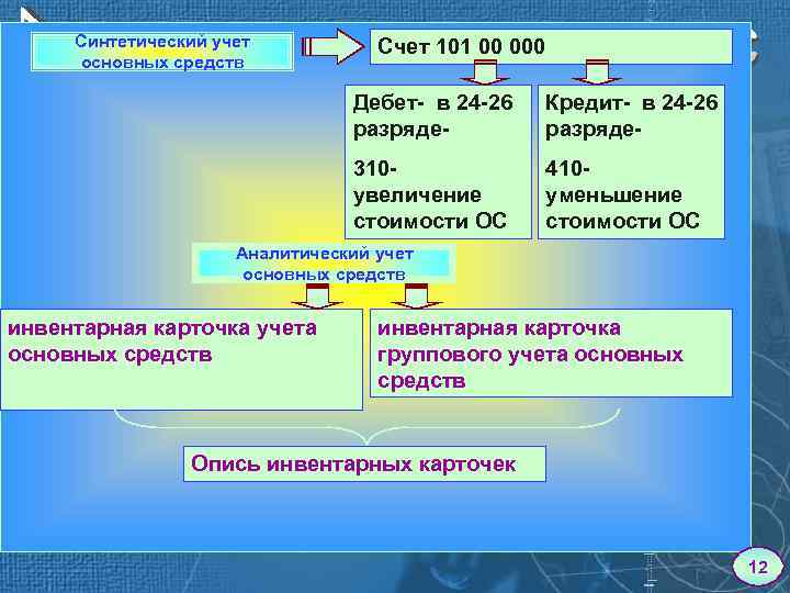 Синтетический учет основных средств Счет 101 00 000 Дебет- в 24 -26 разряде- Кредит-