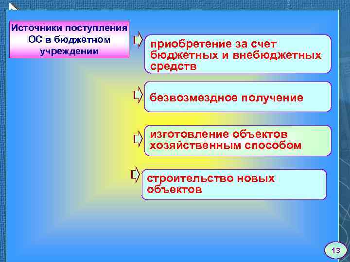 Источники поступления ОС в бюджетном учреждении приобретение за счет бюджетных и внебюджетных средств безвозмездное