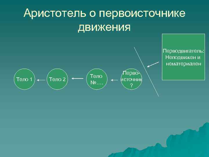 Аристотель о первоисточнике движения Перводвигатель: Неподвижен и нематериален Тело 1 Тело 2 Тело №….