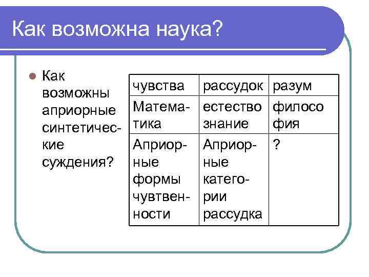 Как возможна наука? l Как возможны априорные синтетические суждения? чувства Математика Априорные формы чувтвенности