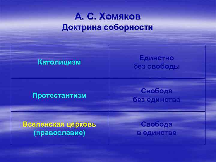 А. С. Хомяков Доктрина соборности Католицизм Единство без свободы Протестантизм Свобода без единства Вселенская