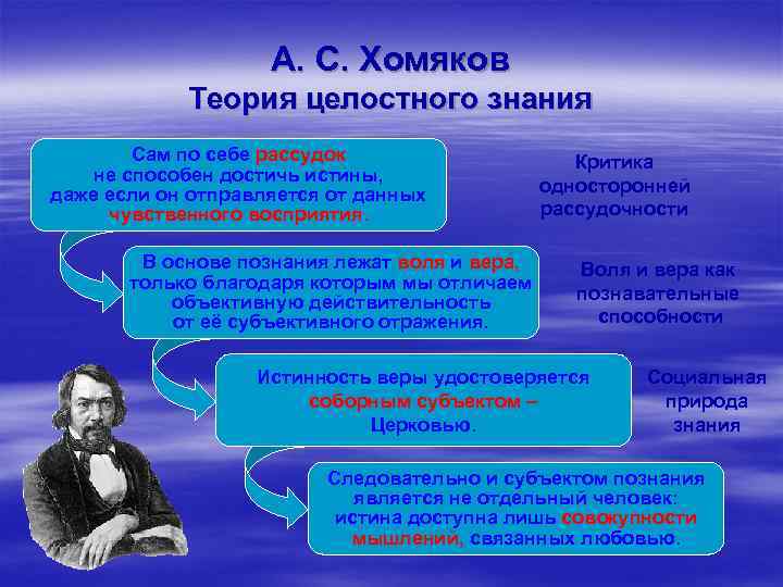 А. С. Хомяков Теория целостного знания Сам по себе рассудок не способен достичь истины,