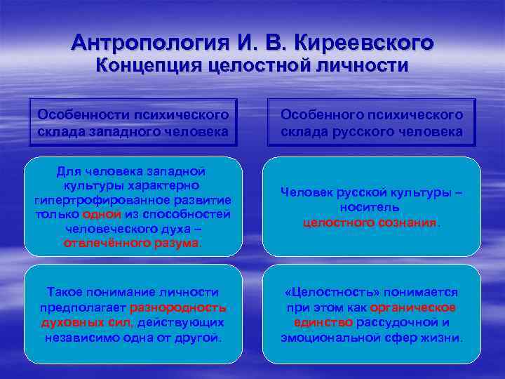 Антропология И. В. Киреевского Концепция целостной личности Особенности психического склада западного человека Особенного психического