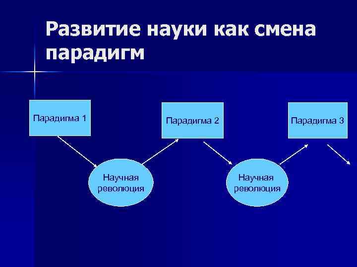 Развитие науки как смена парадигм Парадигма 1 Парадигма 2 Научная революция Парадигма 3 Научная