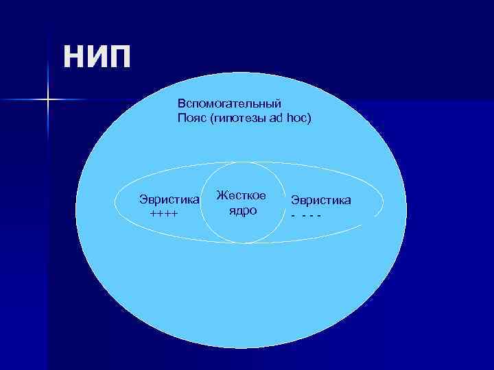 НИП Вспомогательный Пояс (гипотезы ad hoc) Эвристика ++++ Жесткое ядро Эвристика - --- 