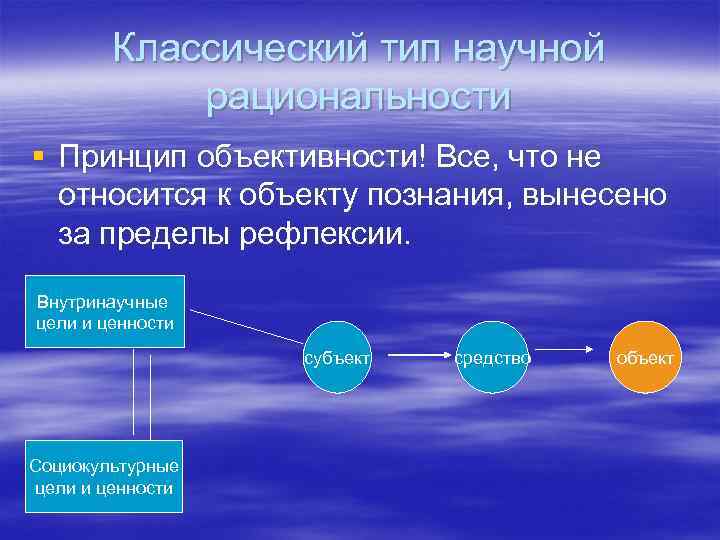 Классический тип научной рациональности § Принцип объективности! Все, что не относится к объекту познания,
