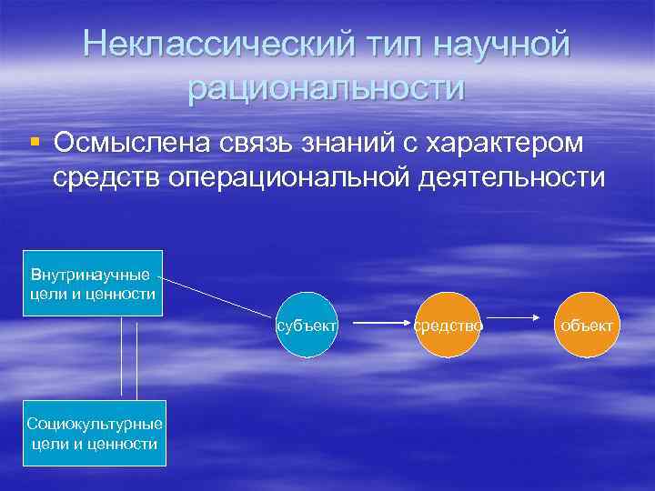 Неклассический тип научной рациональности § Осмыслена связь знаний с характером средств операциональной деятельности Внутринаучные