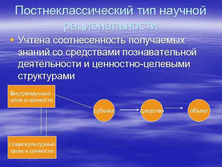 Постнеклассический тип научной рациональности § Учтена соотнесенность получаемых знаний со средствами познавательной деятельности и