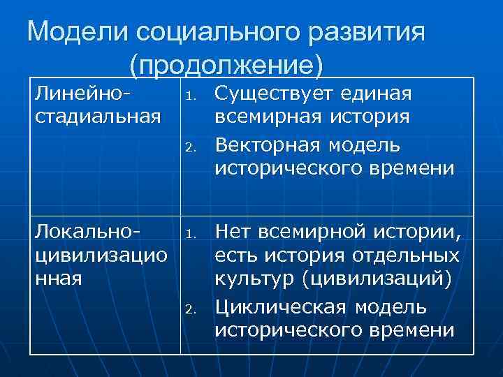 Модели социального развития (продолжение) Линейностадиальная 1. 2. Локальноцивилизацио нная 1. 2. Существует единая всемирная