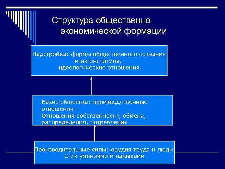 Структура общественноэкономической формации Надстройка: формы общественного сознания и их институты, идеологические отношения Базис общества: