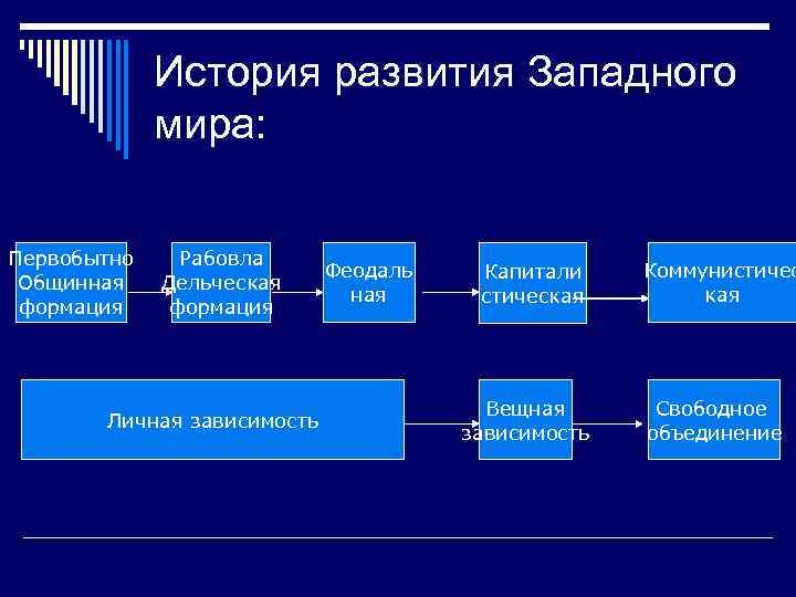 История развития Западного мира: Первобытно Общинная формация Рабовла Дельческая формация Личная зависимость Феодаль ная