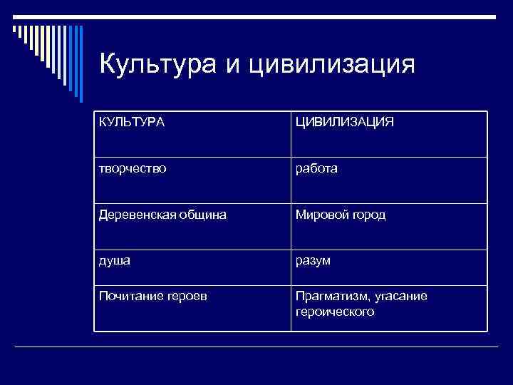 Культура и цивилизация в философии презентация