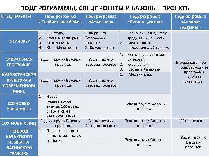 ПОДПРОГРАММЫ, СПЕЦПРОЕКТЫ И БАЗОВЫЕ ПРОЕКТЫ СПЕЦПРОЕКТЫ ТУҒАН ЖЕР САКРАЛЬНАЯ ГЕОГРАФИЯ Подпрограмма «Тәрбие және білім»