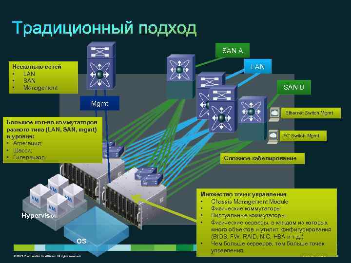 SAN A LAN Несколько сетей • LAN • SAN • Management SAN B Mgmt