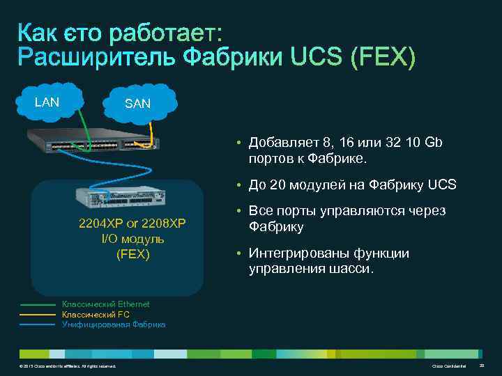 LAN SAN • Добавляет 8, 16 или 32 10 Gb портов к Фабрике. •