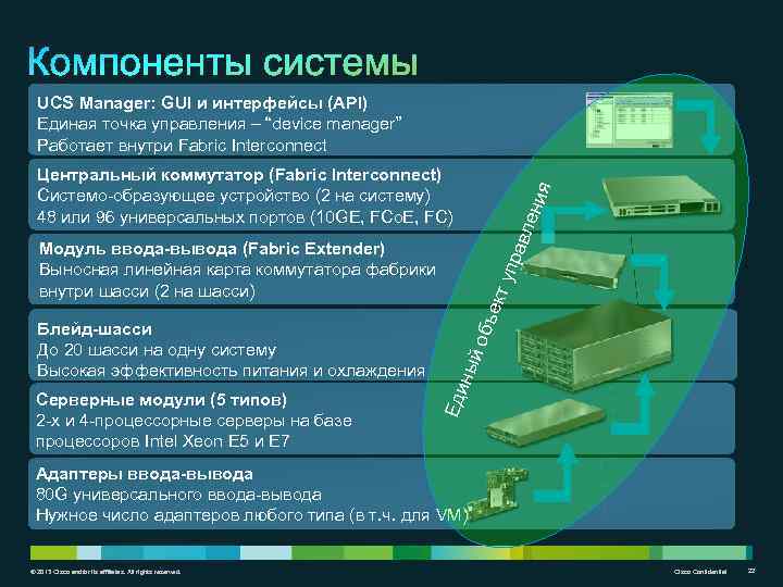 UCS Manager: GUI и интерфейсы (API) Единая точка управления – “device manager” Работает внутри