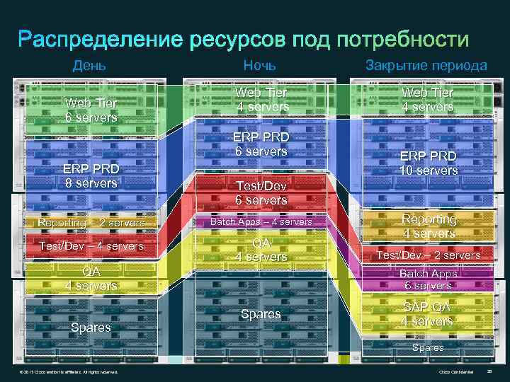 День Web Tier 6 servers Ночь Закрытие периода Web Tier 4 servers ERP PRD