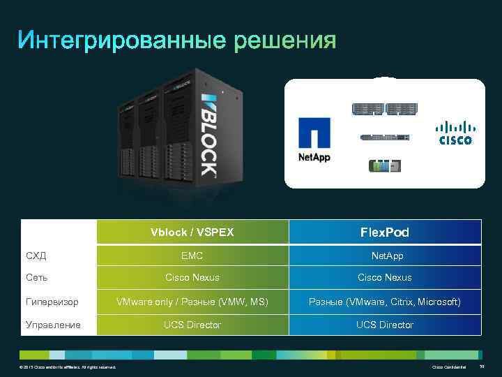 Vblock / VSPEX Flex. Pod СХД EMC Net. App Сеть Cisco Nexus Гипервизор VMware