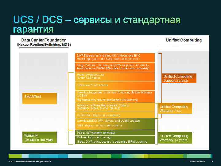 © 2013 Cisco and/or its affiliates. All rights reserved. Cisco Confidential 54 